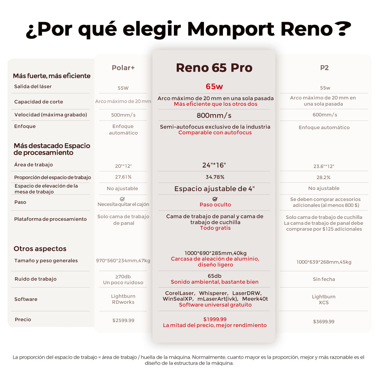 Monport Reno65 Pro Grabadora y Cortadora Láser de CO2 de Sobremesa de 65W (24" X 16") con Nuevo Controlador DSP y Semi-Autofocus