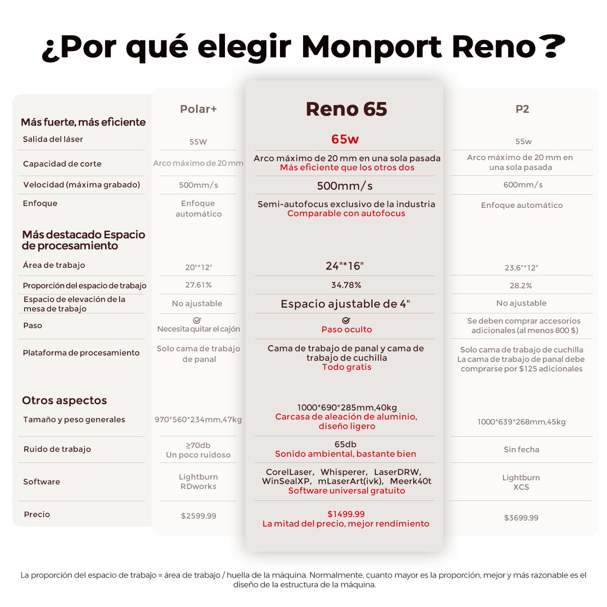 Monport Reno65 de 65W Grabadora y cortadora láser de CO2 de sobremesa (24" X 16") con nuevo Semi-Autofocus
